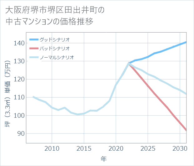 大阪府堺市堺区田出井町の中古マンション価格推移