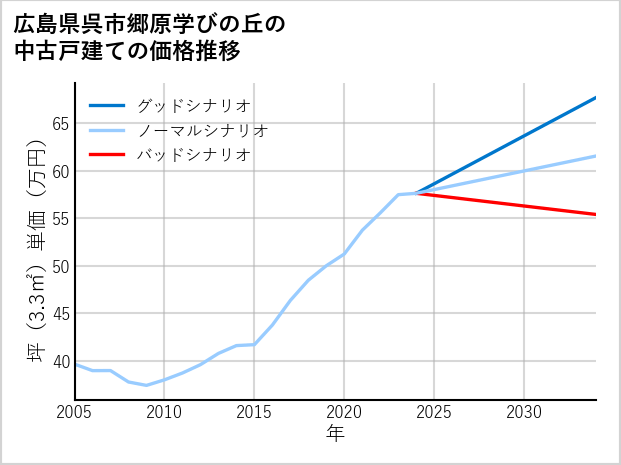 広島県呉市郷原学びの丘の中古戸建て価格推移