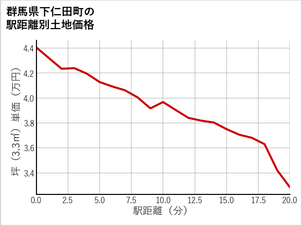 群馬県下仁田町の徒歩距離別の土地坪単価