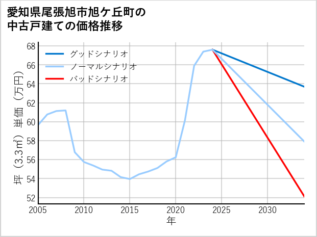 愛知県尾張旭市旭ケ丘町の中古戸建て価格推移