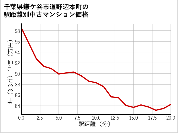 千葉県鎌ケ谷市道野辺本町の徒歩距離別の中古マンション坪単価