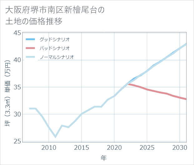 大阪府堺市南区新檜尾台の土地価格推移
