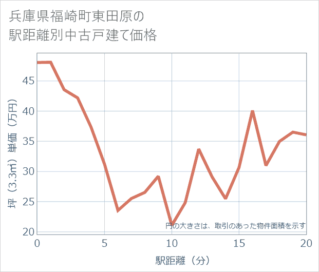 兵庫県福崎町東田原の徒歩距離別の中古戸建て坪単価