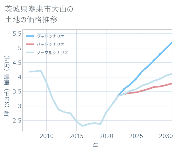 茨城県潮来市大山の土地価格推移