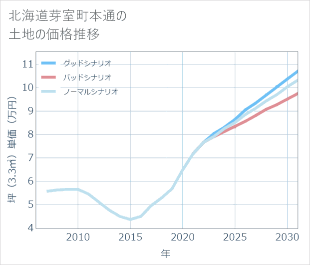 北海道芽室町本通の土地価格推移