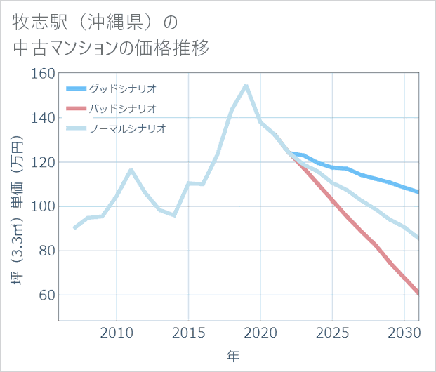 牧志駅(沖縄県)の中古マンション価格推移