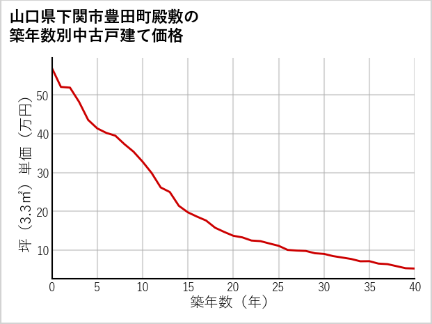 山口県下関市豊田町殿敷の築年数別の中古戸建て坪単価