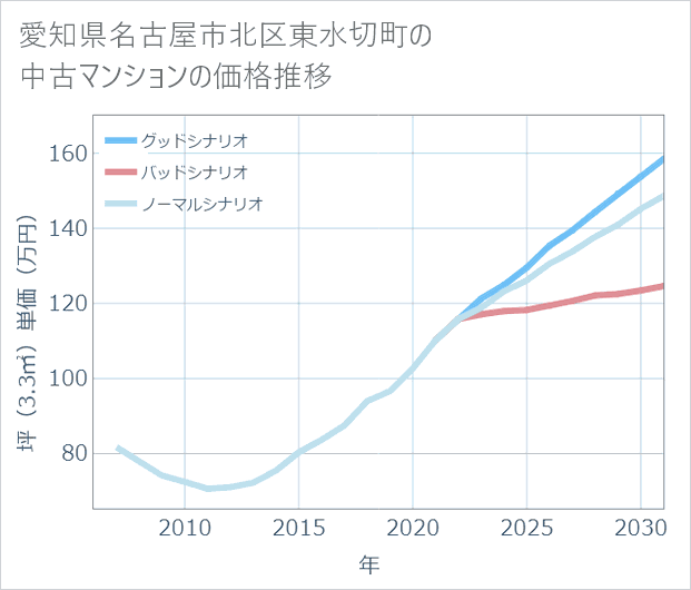 愛知県名古屋市北区東水切町の中古マンション価格推移