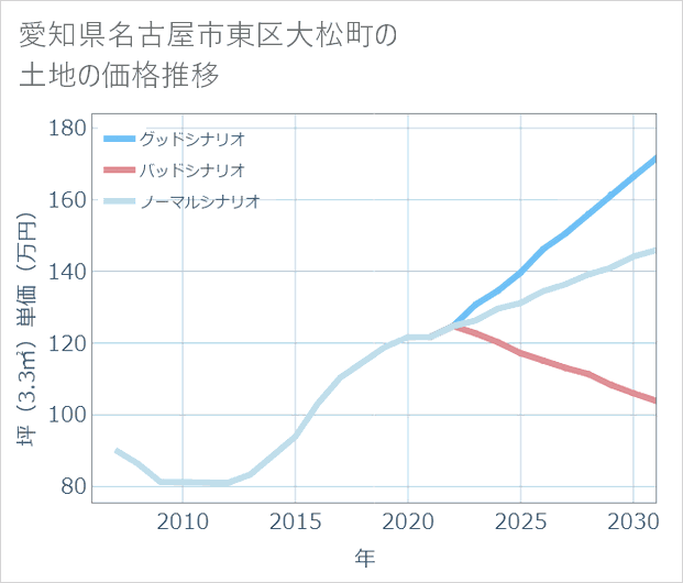 愛知県名古屋市東区大松町の土地価格推移