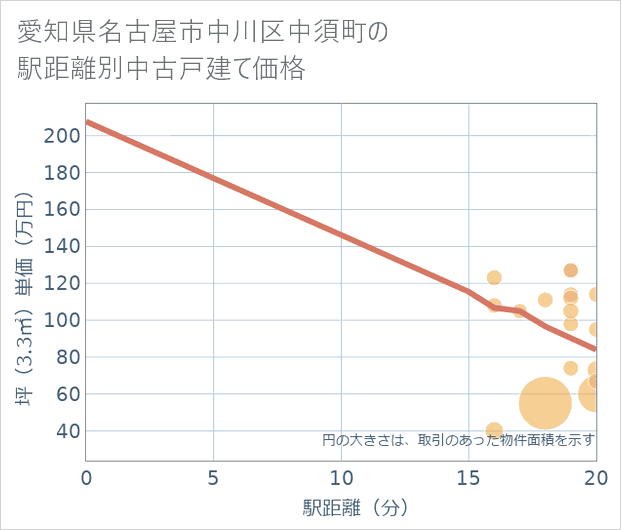 愛知県名古屋市中川区中須町の徒歩距離別の中古戸建て坪単価