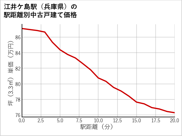 江井ケ島駅（兵庫県）の徒歩距離別の中古戸建て坪単価