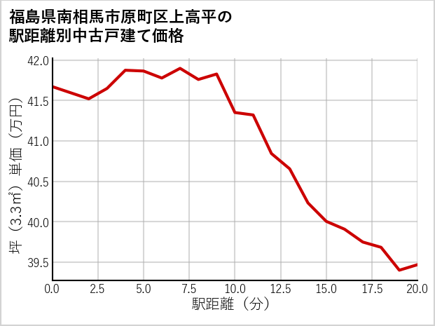 福島県南相馬市原町区上高平の徒歩距離別の中古戸建て坪単価