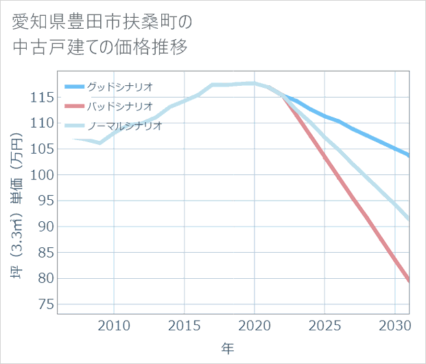 愛知県豊田市扶桑町の中古戸建て価格推移