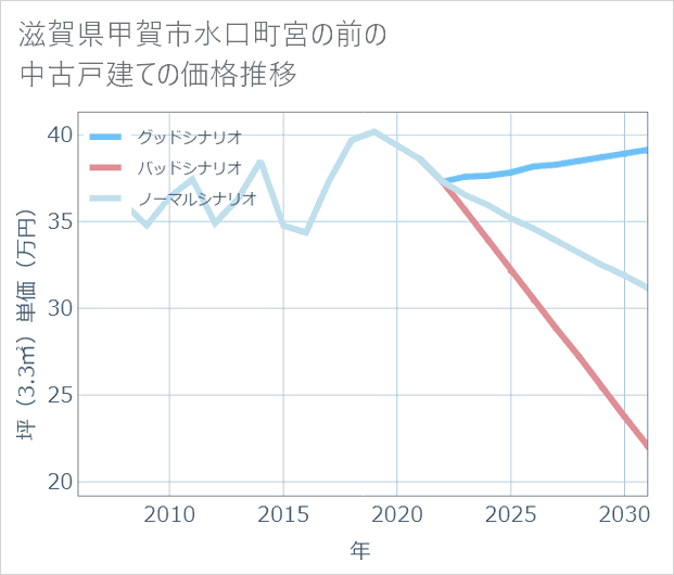 滋賀県甲賀市水口町宮の前の中古戸建て価格推移