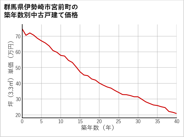 群馬県伊勢崎市宮前町の築年数別の中古戸建て坪単価