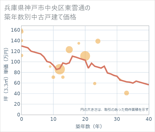兵庫県神戸市中央区東雲通の築年数別の中古戸建て坪単価