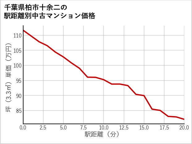 千葉県柏市十余二の徒歩距離別の中古マンション坪単価