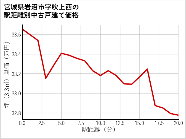 宮城県岩沼市吹上西の徒歩距離別の中古戸建て坪単価