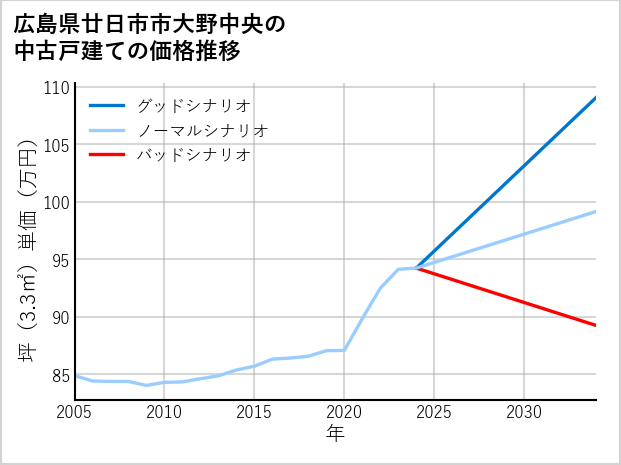 広島県廿日市市大野中央の中古戸建て価格推移