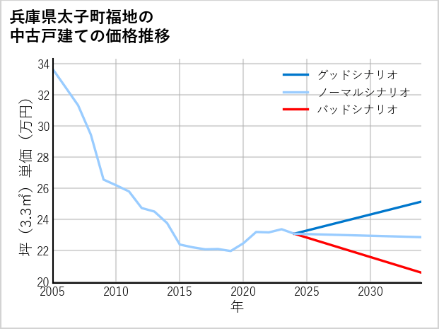 兵庫県太子町福地の中古戸建て価格推移