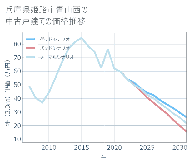 兵庫県姫路市青山西の中古戸建て価格推移