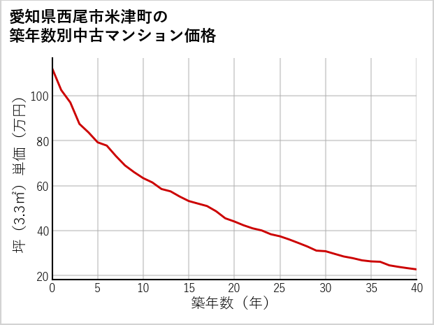愛知県西尾市米津町の築年数別の中古マンション坪単価