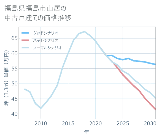 福島県福島市山居の中古戸建て価格推移