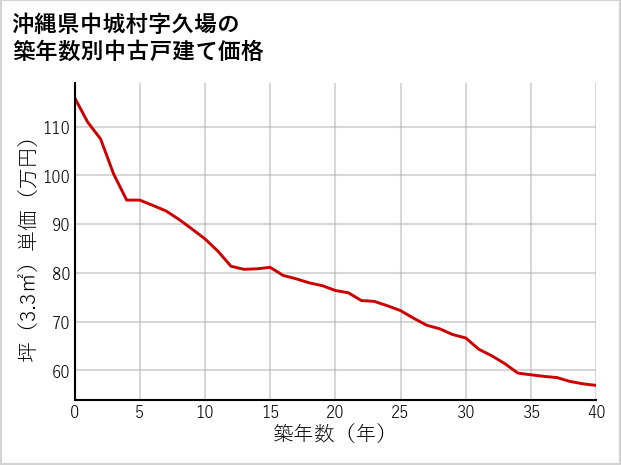 沖縄県中城村久場の築年数別の中古戸建て坪単価