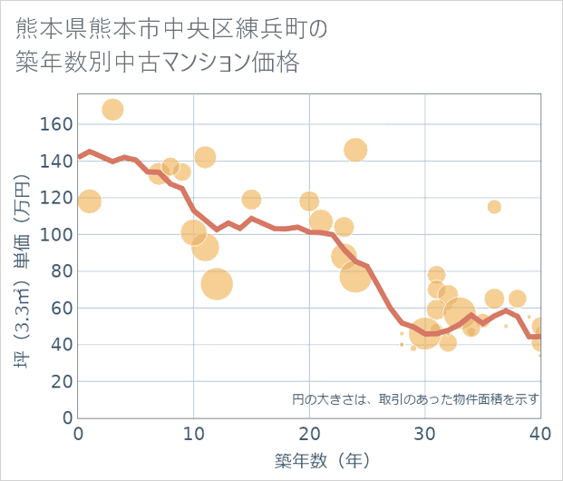 熊本県熊本市中央区練兵町の築年数別の中古マンション坪単価