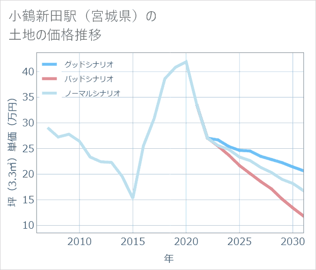 小鶴新田駅(宮城県)の土地価格推移