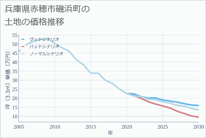 兵庫県赤穂市磯浜町の土地価格推移