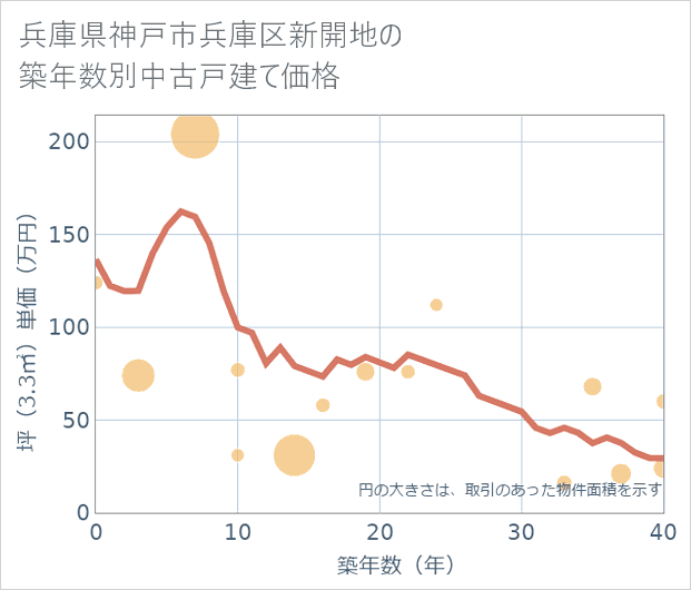 兵庫県神戸市兵庫区新開地の築年数別の中古戸建て坪単価