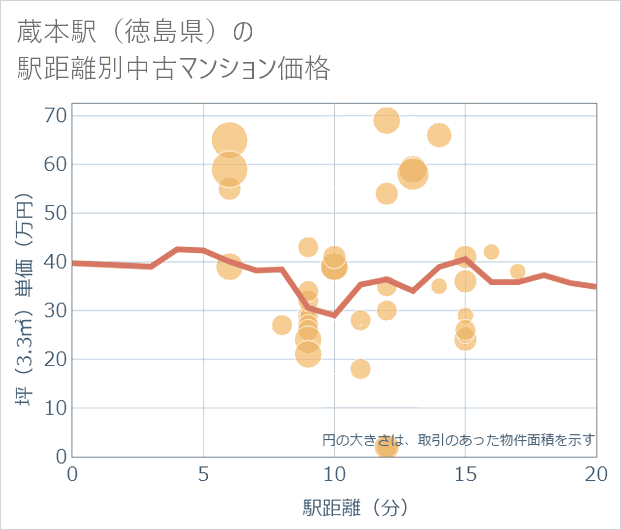 蔵本駅(徳島県)の徒歩距離別の中古マンション坪単価