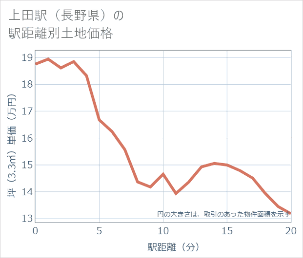 上田駅(長野県)の徒歩距離別の土地坪単価