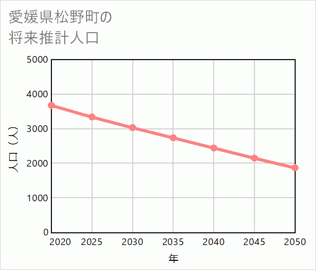 松野町の将来推計人口
