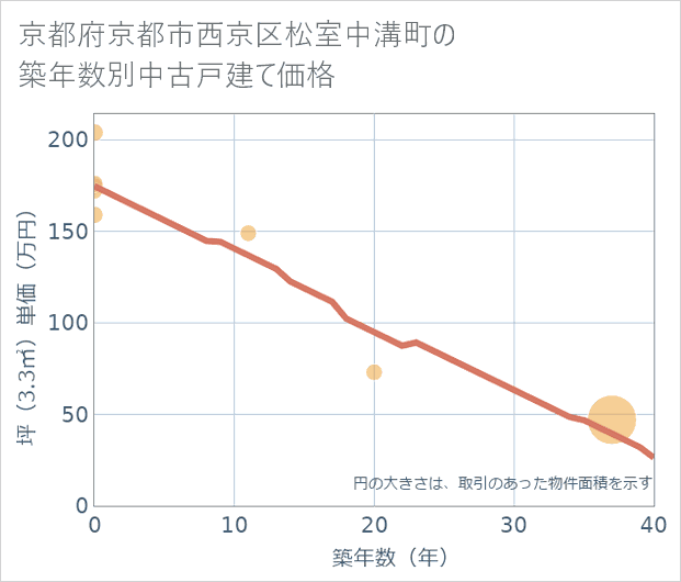 京都府京都市西京区松室中溝町の築年数別の中古戸建て坪単価