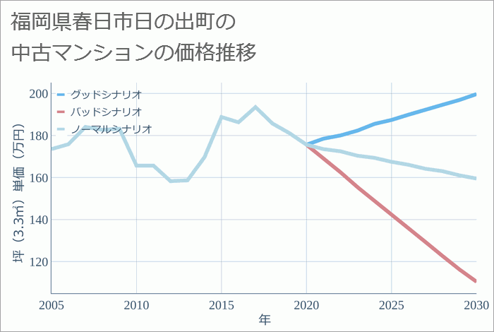 福岡県春日市日の出町の中古マンション価格推移