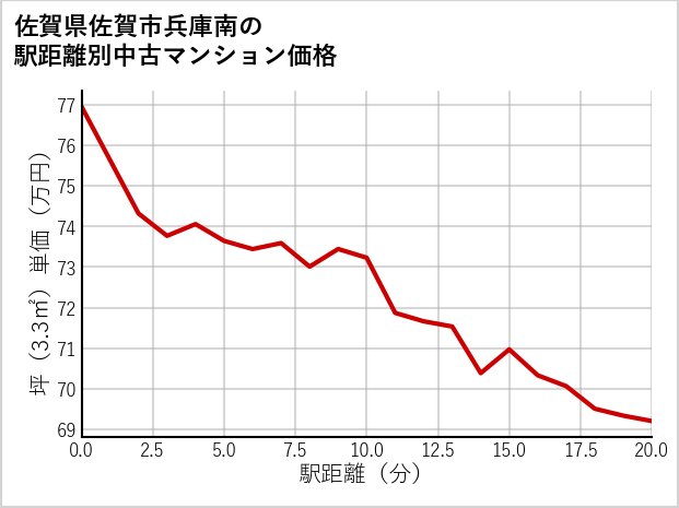 佐賀県佐賀市兵庫南の徒歩距離別の中古マンション坪単価