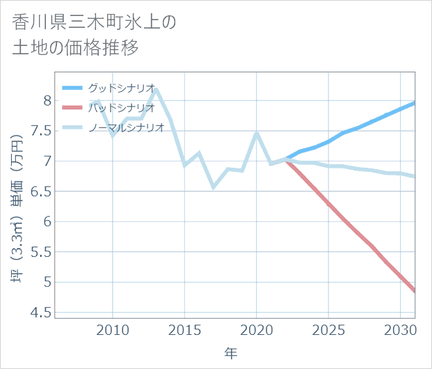 香川県三木町氷上の土地価格推移