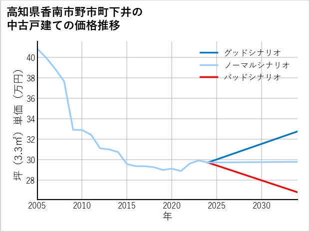 高知県香南市野市町下井の中古戸建て価格推移
