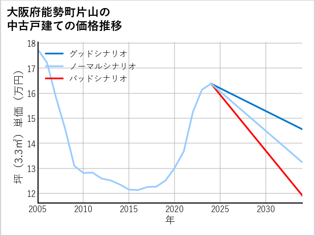大阪府能勢町片山の中古戸建て価格推移