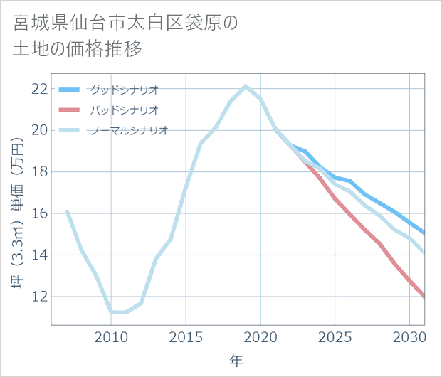宮城県仙台市太白区袋原の土地価格推移