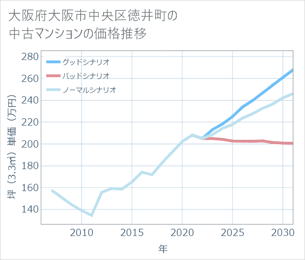 大阪府大阪市中央区徳井町の中古マンション価格推移