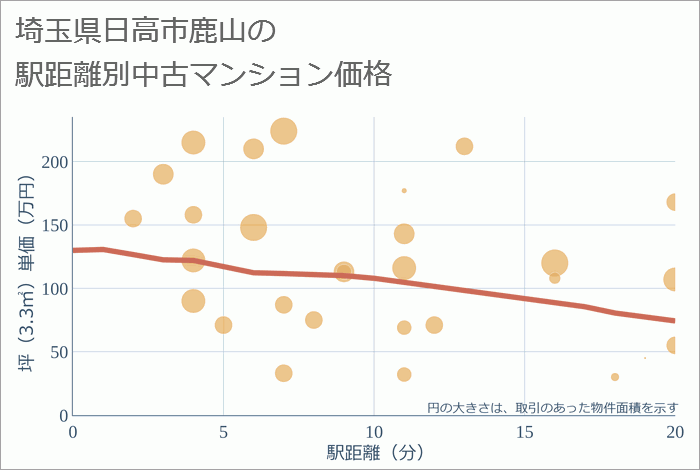 埼玉県日高市鹿山の徒歩距離別の中古マンション坪単価