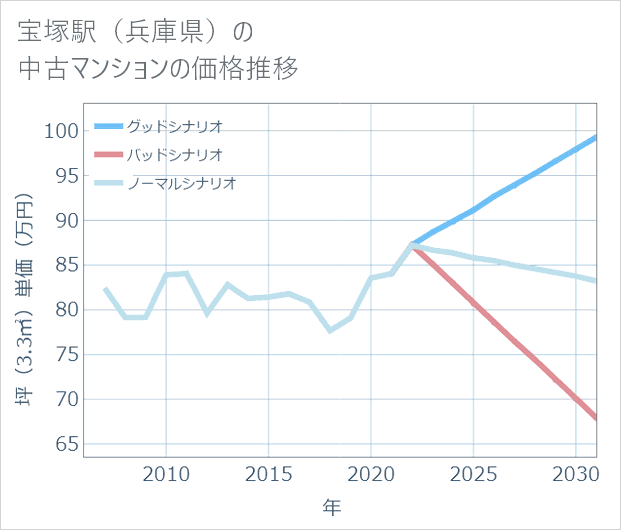 宝塚駅(兵庫県)の中古マンション価格推移