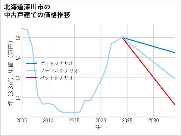 北海道深川市の中古戸建て価格推移