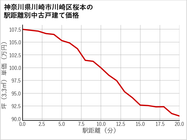 神奈川県川崎市川崎区桜本の徒歩距離別の中古戸建て坪単価