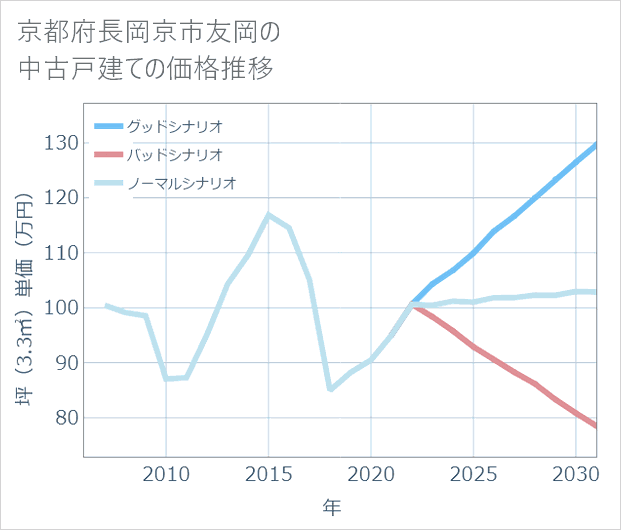 京都府長岡京市友岡の中古戸建て価格推移