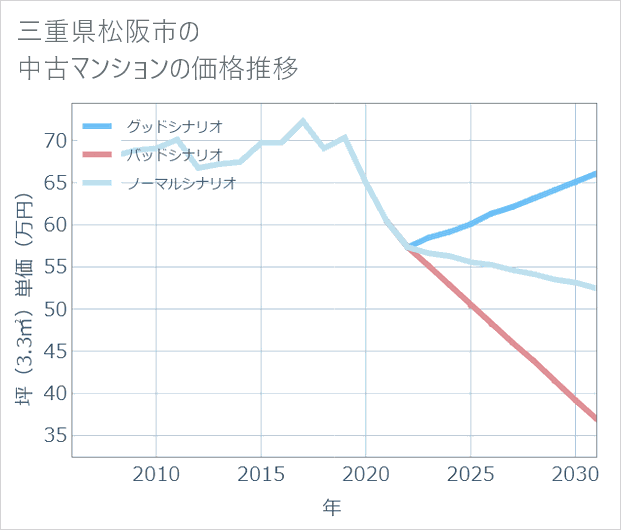 三重県松阪市の中古マンション価格推移