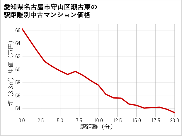 愛知県名古屋市守山区瀬古東の徒歩距離別の中古マンション坪単価